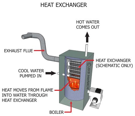 Heat Exchanger Inspection Gallery Internachi