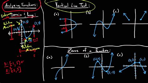 Analyzing Graphs of Functions - YouTube