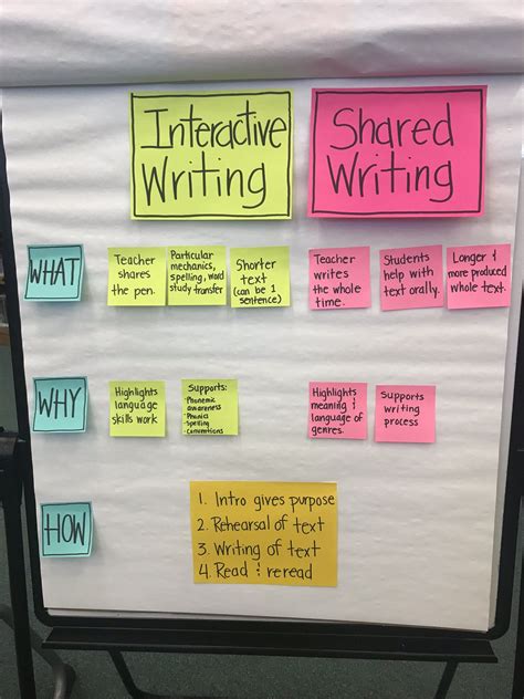 Interactive Vs Shared Writing Interactive Writing Teaching Writing