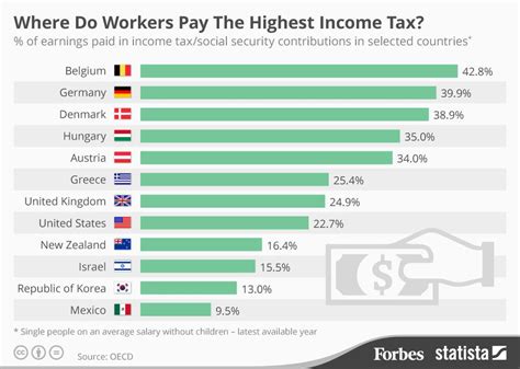 Income past a certain point is taxed at a higher rate. Denmark Teacher Rails Against Socialism, Bernie Sanders ...