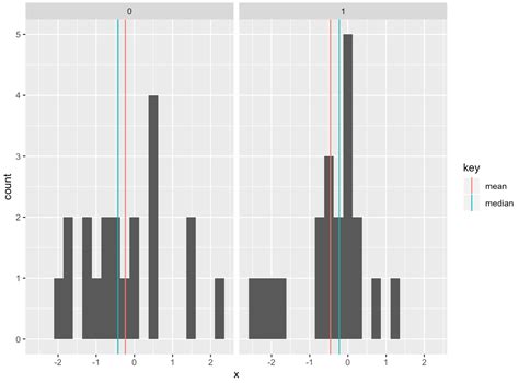 R Display Mean And Median On Two Ggplot Histograms Stack Overflow