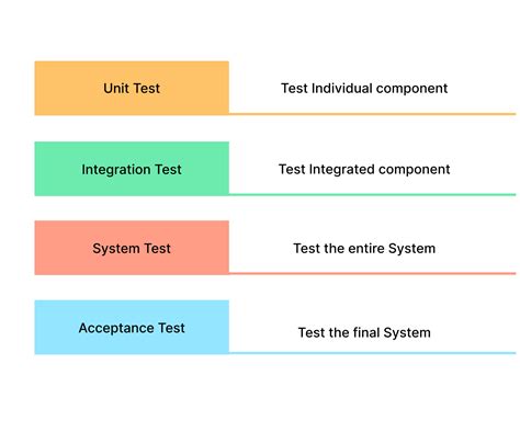Levels Of Testing A Complete Approach To Quality Assurance