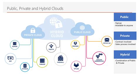 Public Vs Private Vs Hybrid Cloud Computing A Comprehensive Comparison