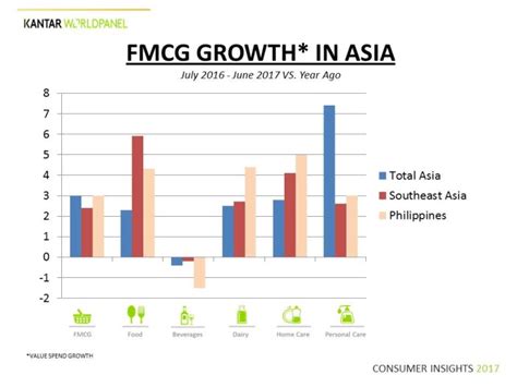 Kantar Worldpanel Survey Filipino Consumers Spending More Than Asian