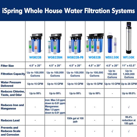 Ispring Wgb22b 2 Stage Whole House Water Filtration System W 20” X 45