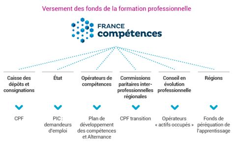 Réforme De La Formation Professionnelle France Compétences C2rp