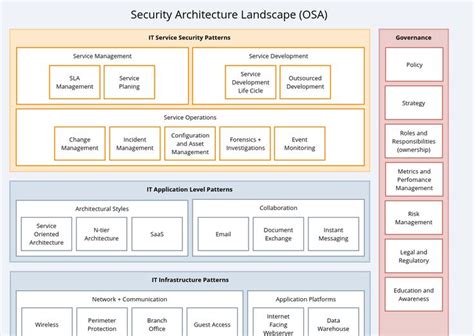 Website Security Architecture Enterprise Architecture Cyber