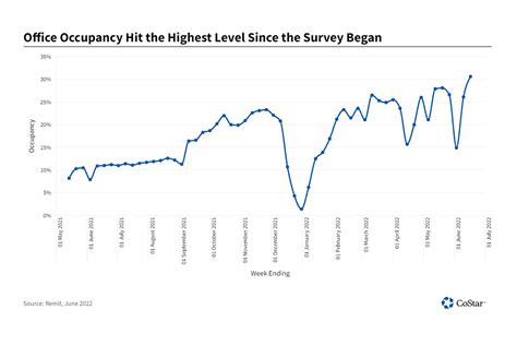 Uk Office Occupancy Hits Highest Level Since Pandemic Started