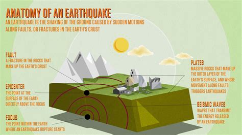 Anatomy Of An Earthquake Earth Space Science Science Fair Earth Science