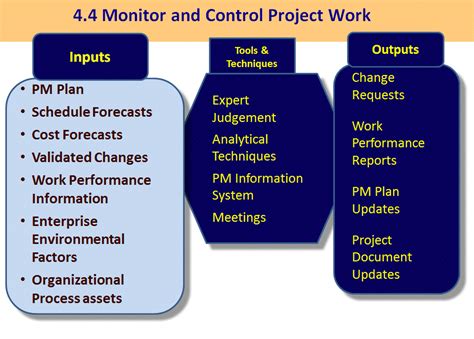 44 Monitor And Control Project Work Firebrand Learn