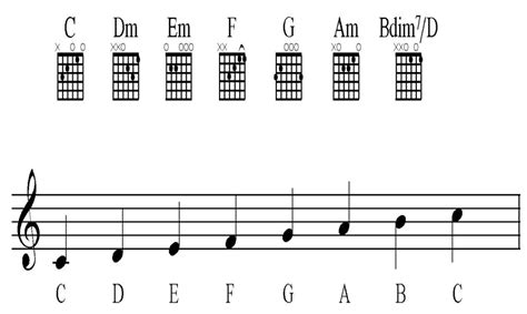 Understanding C Major First Position Chords Scale Liberty Park Music