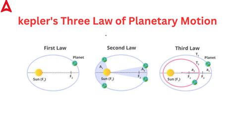 Kepler S Laws Of Planetary Motion Definition For Class