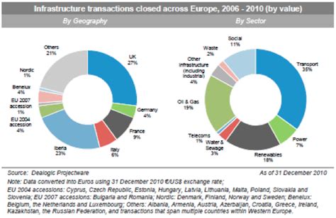 Infrastructure Transactions Closed Across Europe 2006 ­‐2010 Source