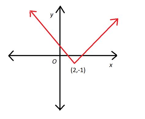 How To Graph An Absolute Value Function Algebra 1