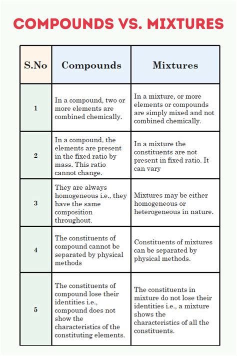 Difference Between Compound And Mixture Compounds And Mixtures