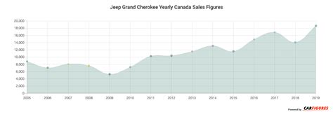 Jeep Grand Cherokee Sales Figures Canada Car Sales Figure