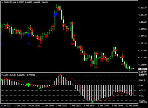 Macd Pattern Signals Forex Indicator For Mt4