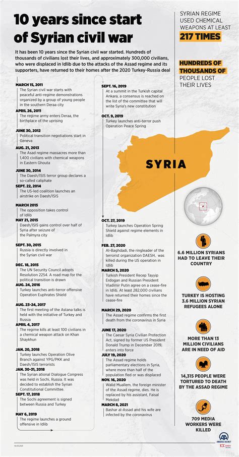 10 Years Since Start Of Syrian Civil War