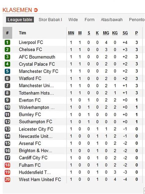 Klasemen liga inggris terbaru 2021. Klasemen Liga Inggris 201819 Terbaru - BotBola