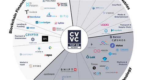 The Crypto Valleys Top 50 Blockchain Startups In 2019 Fintech