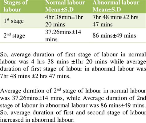 average duration of stages of labour download table