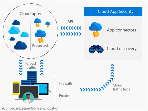 O Que é O Cloud App Security Microsoft Docs