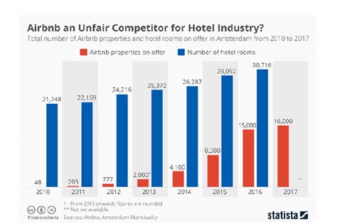 Airbnb Vs Hotel Industry Source Statista Download Scientific Diagram