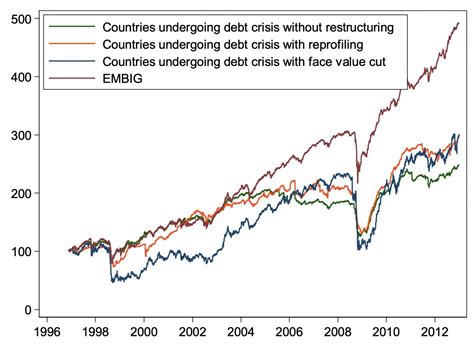 Bond Returns In Sovereign Debt Crises The Investors Perspective Cepr