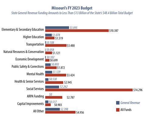 missouri budget project fy 2023 budget overview federal funding bolsters state investments in
