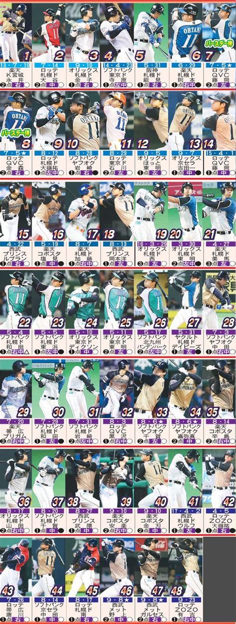 The site owner hides the web page description. 【一覧】大谷翔平日米通算100号 日本ハムでは48本塁打 - MLB ...
