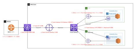 direct connectでデータセンターとawsを繋ぐ（direct connect gateway＋transit gateway＋ec2） adwaysエンジニアブログ