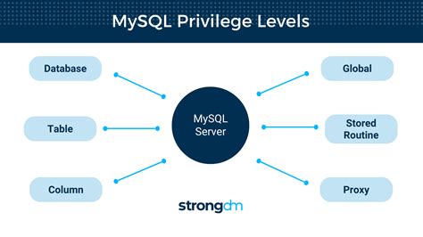 How To Mysql Create User And Grant Permissions