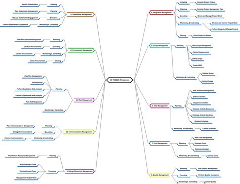 Pmbok Knowledge Areas Mindmanager Mind Map Template B