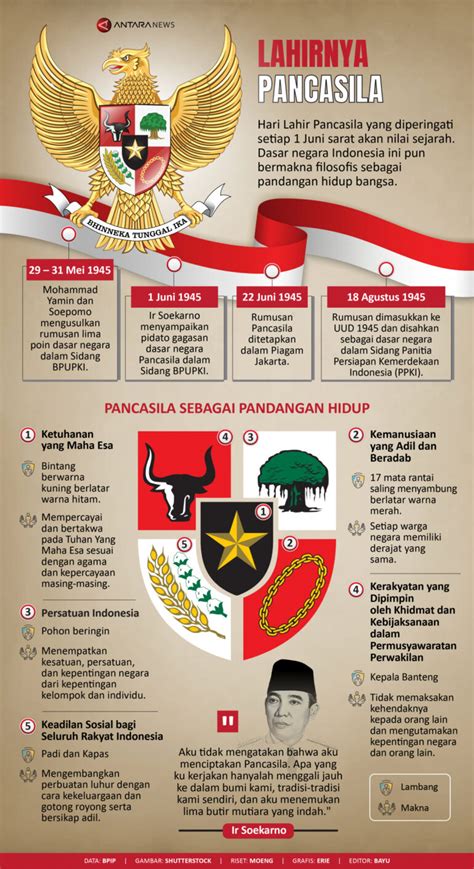 Infografis Lahirnya Pancasila Pranala Co