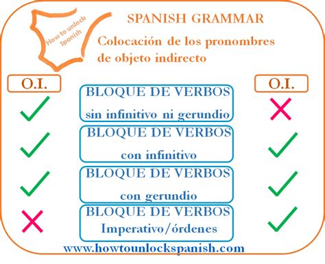 Pronombres Objeto Indirecto How To Unlock Spanish