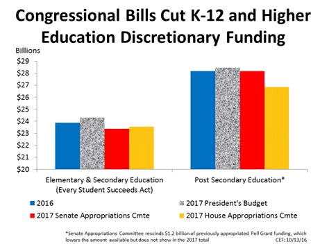 Charts Federal Education Budget Broken Down Committee For Education