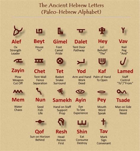 Hebrew Alphabet Chart With Meanings