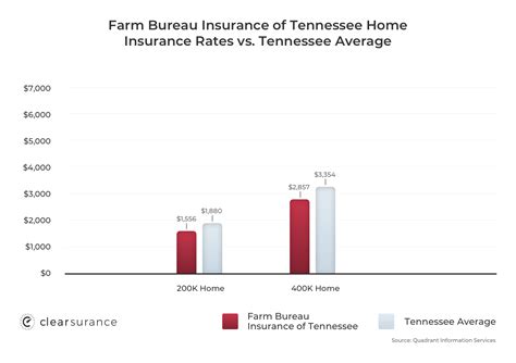 The cost of equine or horse options depend on many factors including the type and. Farm Bureau Insurance Tennessee: Rates & Consumer Ratings