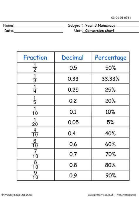 Conversion Chart Fraction Decimal Percentage Uk
