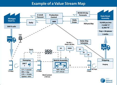 Artefacto Avance Día Del Niño Value Stream Mapping Contra La Voluntad