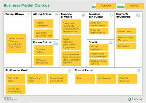 Understanding Facebook Business Model Facebook Business Model Canvas Images