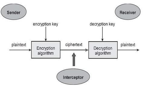 Cryptography Algorithms Examples