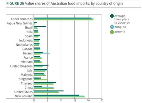 Australia is blessed with a natural environment and climate conducive to growing and producing a great range of high quality food, from fruit, nuts and click on a country to see a list of the food types imported from that country, and click on the graphs in the left hand column to see the top 10. Australia: A Strong Export Market for U.S. Food & Beverage ...