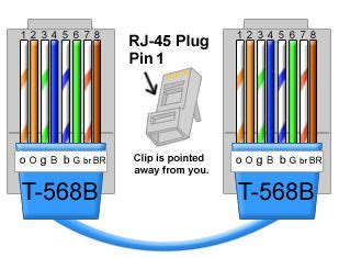Since 2001, the variant commonly in use is the category 5e specification (cat 5e). Diagram Ethernet Jack 568b Wiring | Network cable, Network ...