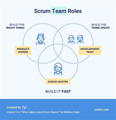 Identify The Members Of The Scrum Team Learn About Agile Project Hot