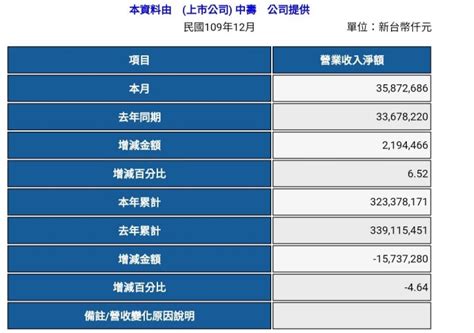 其他 2883 開發金 開獎 stock. 中壽(2823)討論區,最後一哩?? (第167頁) - Mobile01