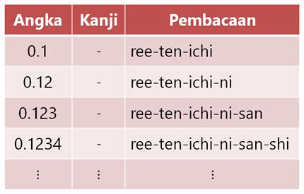 Penyebutan tahun dalam bahasa jepang cukup kamu lakukan dengan angka tahun dan kanji nen di namun, untuk penulisan tanggal dalam bahasa jepang, kamu bisa mengikuti penulisan umum. Angka Pecahan dan Desimal dalam bahasa Jepang | Belajar ...