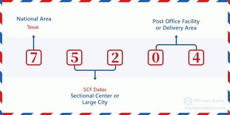 Zip Code 5 75204 Dallas Tx Texas United States Zip Code 5 Plus 4 ️