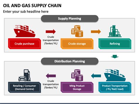 Oil And Gas Supply Chain Powerpoint Template Ppt Slides