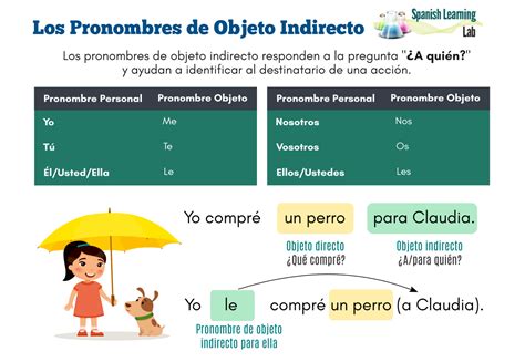 C Mo Usar Los Pronombres De Objeto Indirecto Oraciones Pr Ctica Spanish Learning Lab